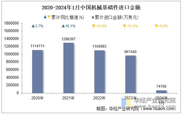 2020-2024年1月中国机械基础件进口金额