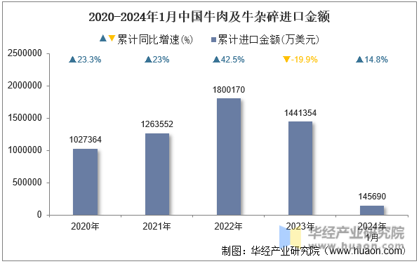 2020-2024年1月中国牛肉及牛杂碎进口金额
