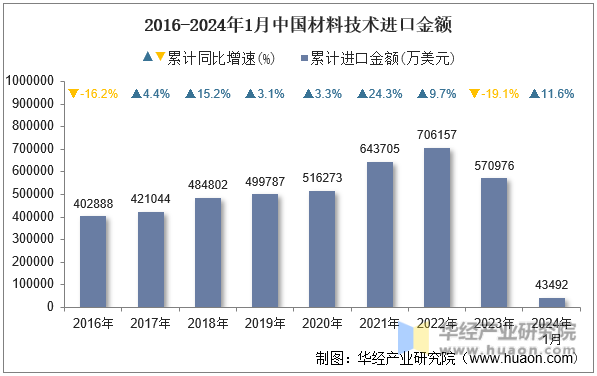 2016-2024年1月中国材料技术进口金额