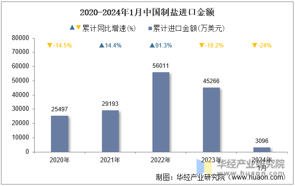 2020-2024年1月中国制盐进口金额