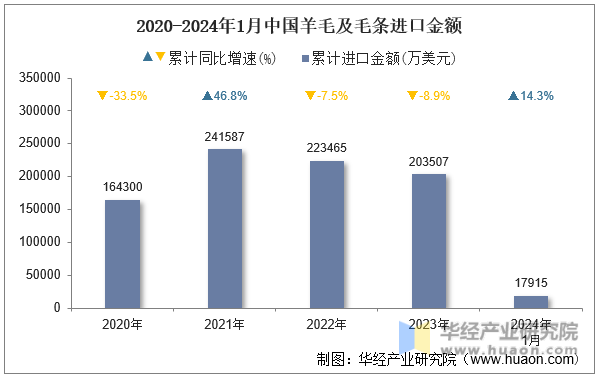 2020-2024年1月中国羊毛及毛条进口金额
