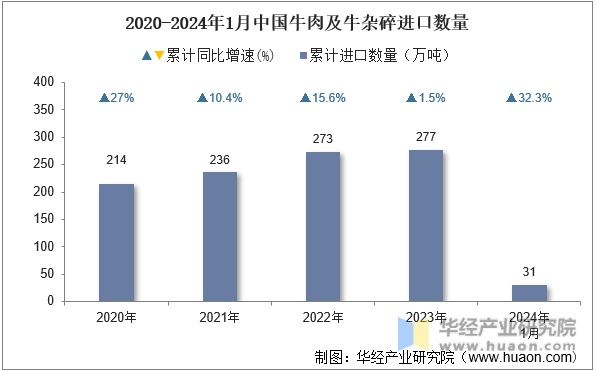 2020-2024年1月中国牛肉及牛杂碎进口数量
