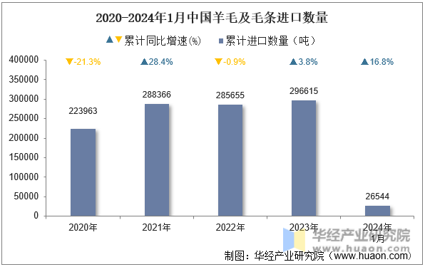 2020-2024年1月中国羊毛及毛条进口数量