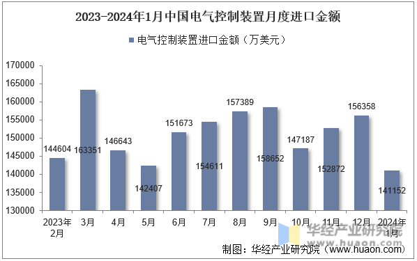 2023-2024年1月中国电气控制装置月度进口金额