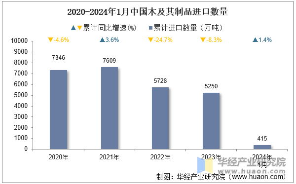 2020-2024年1月中国木及其制品进口数量