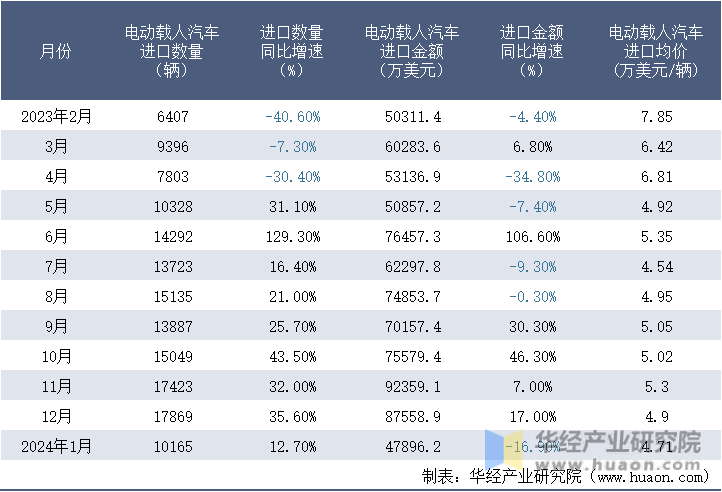 2023-2024年1月中国电动载人汽车进口情况统计表
