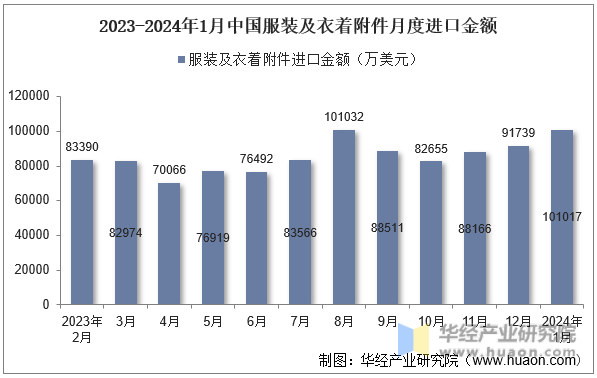 2023-2024年1月中国服装及衣着附件月度进口金额
