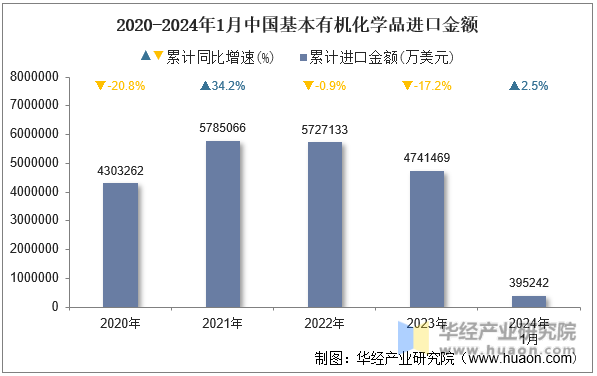 2020-2024年1月中国基本有机化学品进口金额