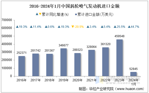 2016-2024年1月中国涡轮喷气发动机进口金额