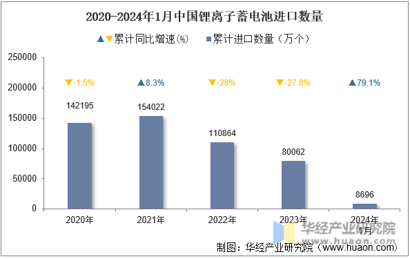 2020-2024年1月中国锂离子蓄电池进口数量