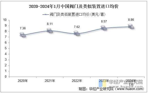 2020-2024年1月中国阀门及类似装置进口均价