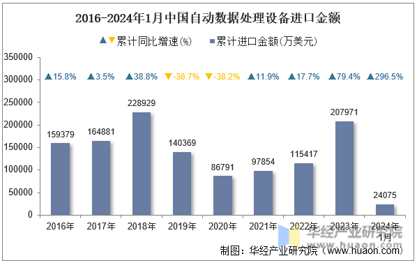 2016-2024年1月中国自动数据处理设备进口金额