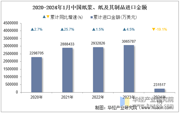 2020-2024年1月中国纸浆、纸及其制品进口金额