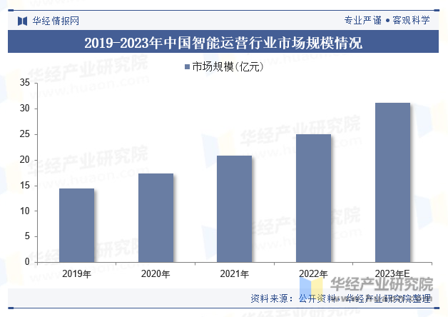 2019-2023年中国智能运营行业市场规模情况