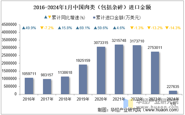 2016-2024年1月中国肉类（包括杂碎）进口金额