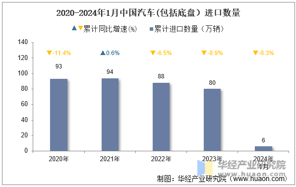 2020-2024年1月中国汽车(包括底盘）进口数量