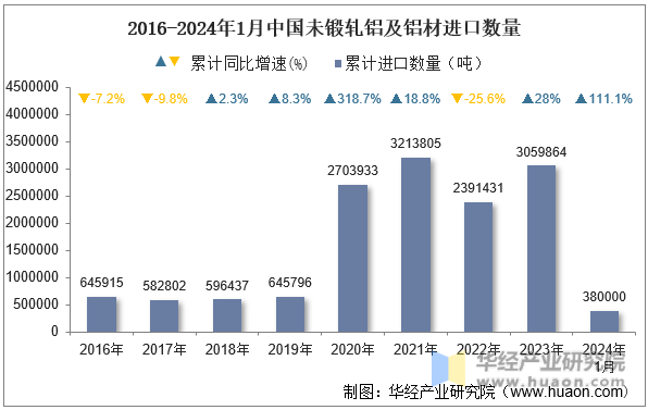 2016-2024年1月中国未锻轧铝及铝材进口数量