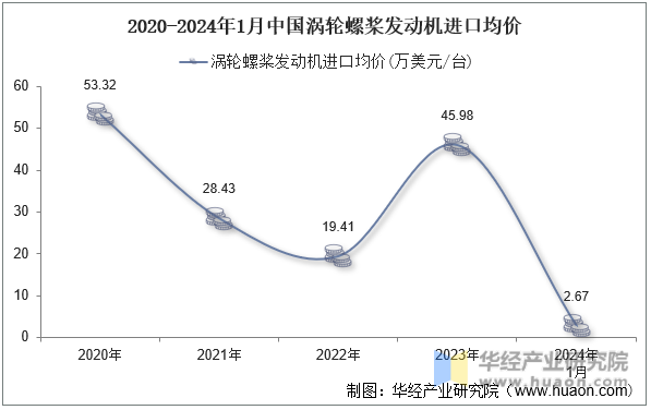 2020-2024年1月中国涡轮螺桨发动机进口均价