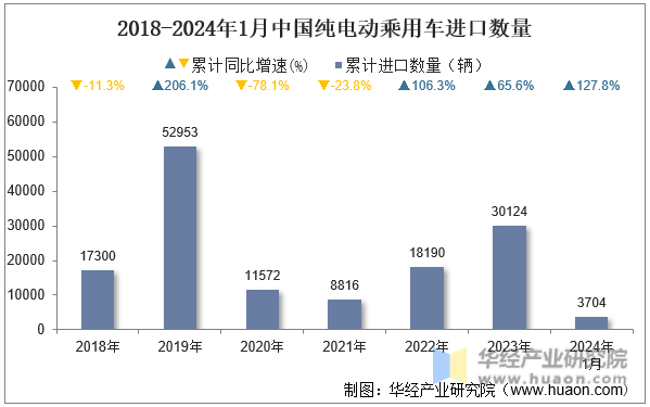 2018-2024年1月中国纯电动乘用车进口数量