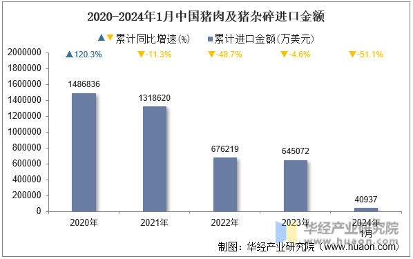 2020-2024年1月中国猪肉及猪杂碎进口金额