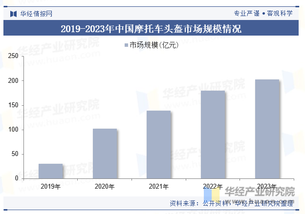 2019-2023年中国摩托车头盔市场规模情况