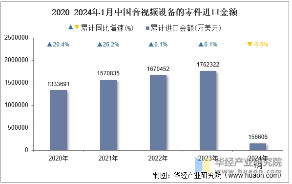 2020-2024年1月中国音视频设备的零件进口金额