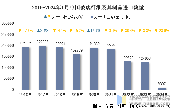 2016-2024年1月中国玻璃纤维及其制品进口数量