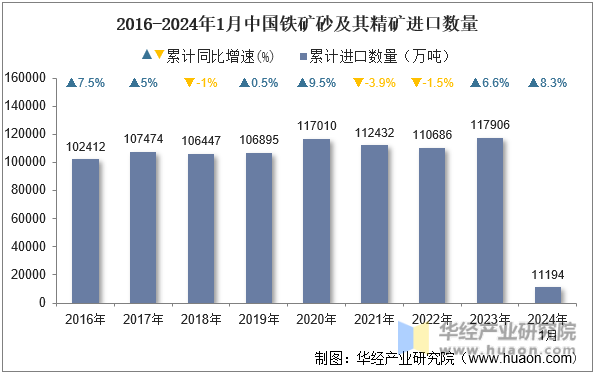 2016-2024年1月中国铁矿砂及其精矿进口数量