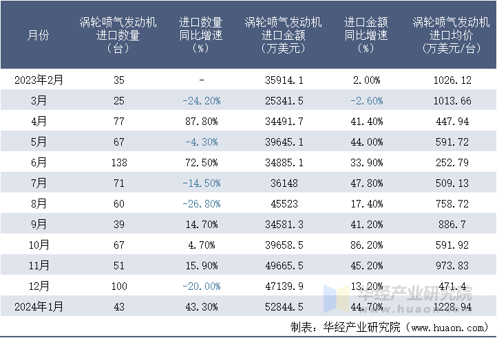2023-2024年1月中国涡轮喷气发动机进口情况统计表
