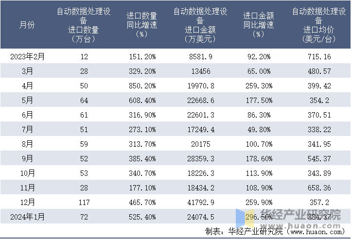 2023-2024年1月中国自动数据处理设备进口情况统计表