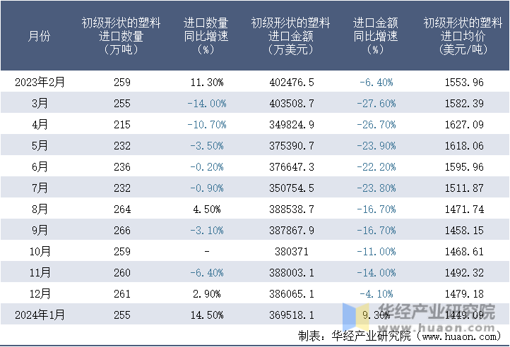 2023-2024年1月中国初级形状的塑料进口情况统计表