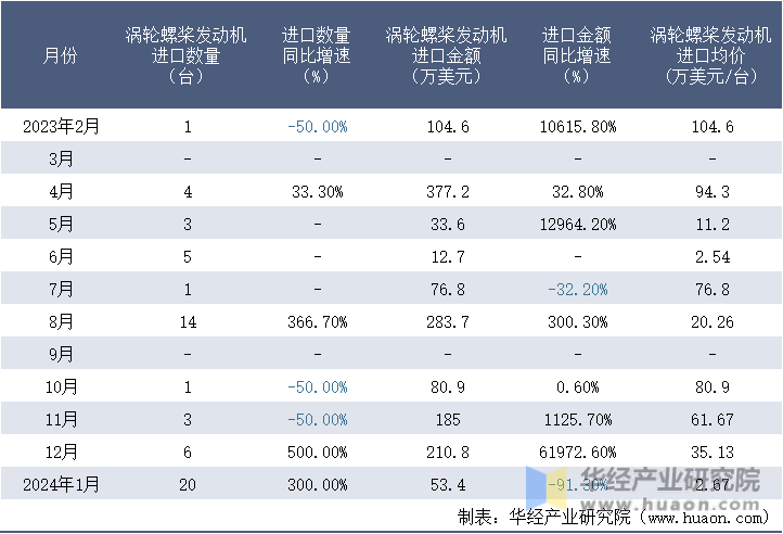 2023-2024年1月中国涡轮螺桨发动机进口情况统计表