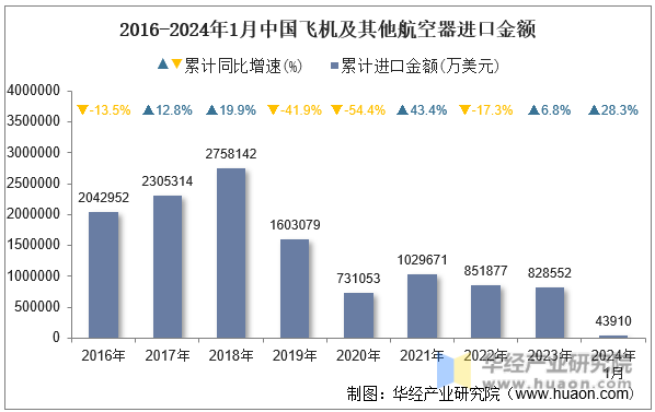 2016-2024年1月中国飞机及其他航空器进口金额
