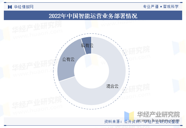 2022年中国智能运营业务部署情况