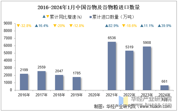 2016-2024年1月中国谷物及谷物粉进口数量