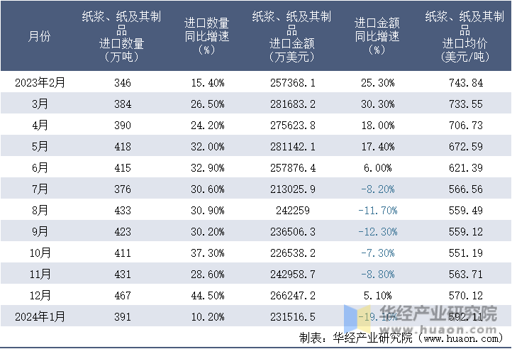 2023-2024年1月中国纸浆、纸及其制品进口情况统计表