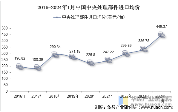 2016-2024年1月中国中央处理部件进口均价