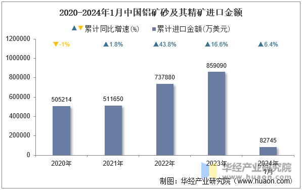 2020-2024年1月中国铝矿砂及其精矿进口金额
