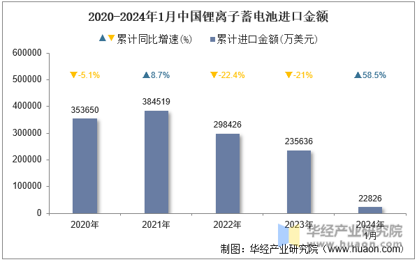 2020-2024年1月中国锂离子蓄电池进口金额