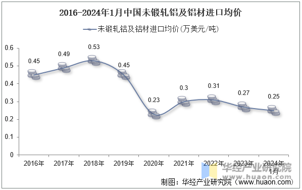 2016-2024年1月中国未锻轧铝及铝材进口均价