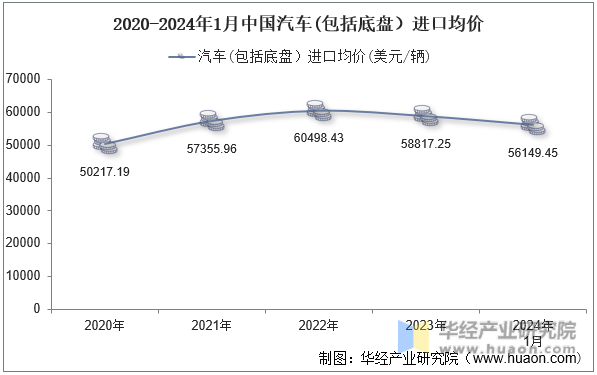 2020-2024年1月中国汽车(包括底盘）进口均价