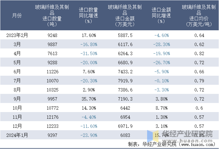 2023-2024年1月中国玻璃纤维及其制品进口情况统计表