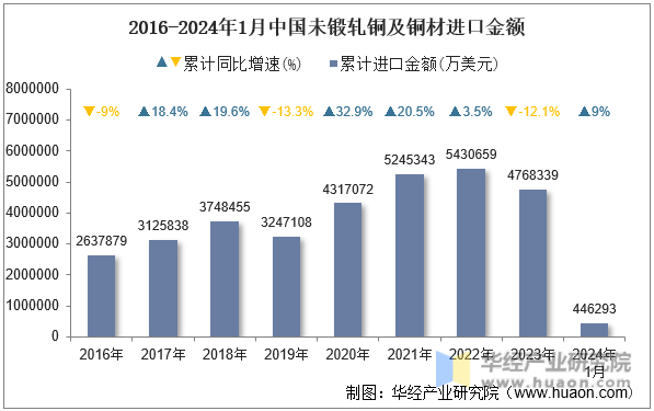 2016-2024年1月中国未锻轧铜及铜材进口金额