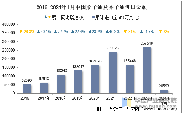 2016-2024年1月中国菜子油及芥子油进口金额