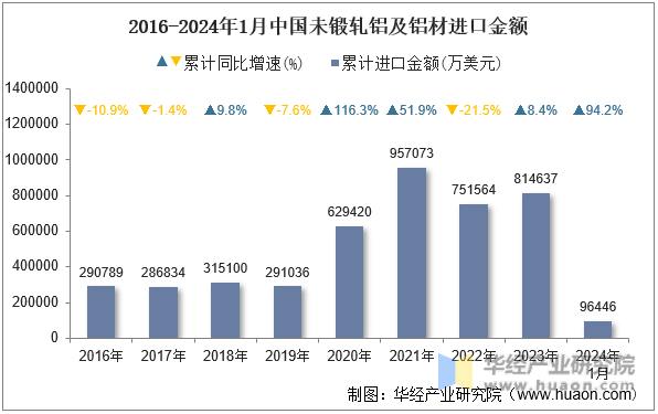 2016-2024年1月中国未锻轧铝及铝材进口金额
