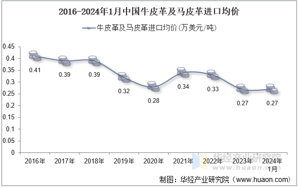 2016-2024年1月中国牛皮革及马皮革进口均价