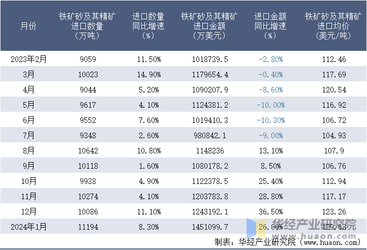 2023-2024年1月中国铁矿砂及其精矿进口情况统计表