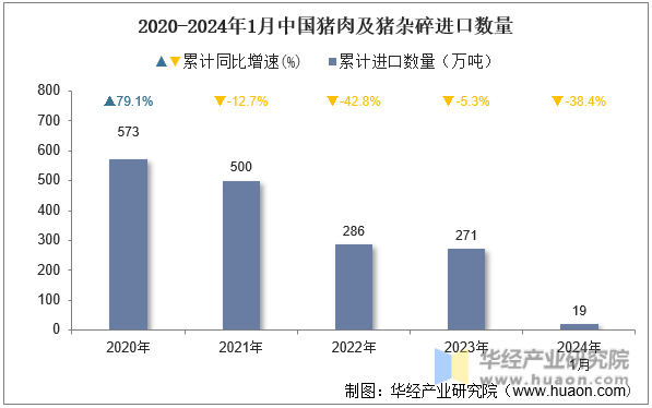 2020-2024年1月中国猪肉及猪杂碎进口数量