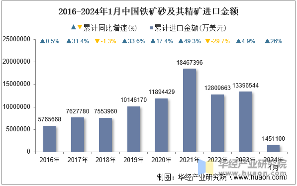 2016-2024年1月中国铁矿砂及其精矿进口金额