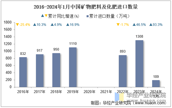 2016-2024年1月中国矿物肥料及化肥进口数量